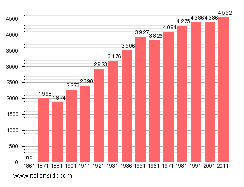 Population statistics for Roccagorga