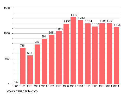 Population statistics for Roccasecca dei Volsci