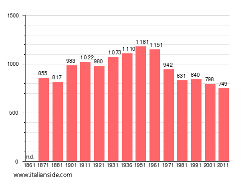 Population statistics for Roiate