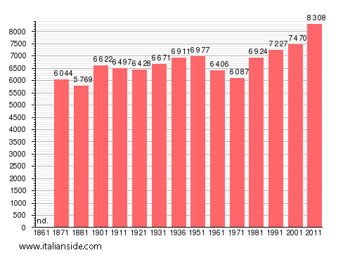 Population statistics for Ronciglione