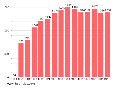 Population statistics for Roviano