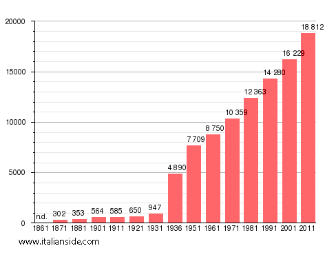 Population statistics for Sabaudia