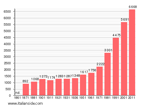 Population statistics for Sacrofano