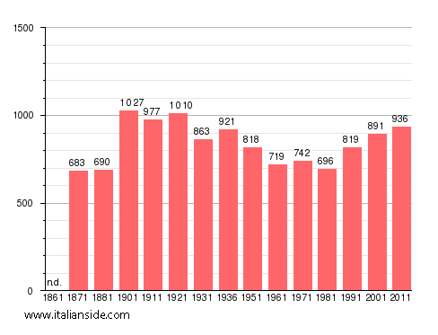 Population statistics for Sambuci