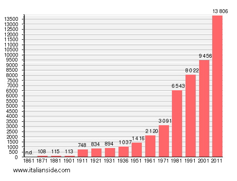 Population statistics for San Cesareo