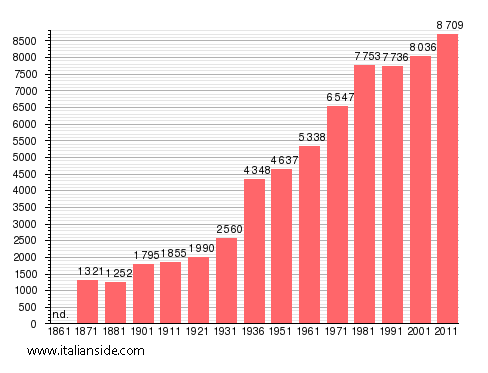 Population statistics for San Felice Circeo