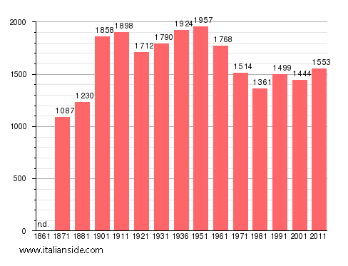 Population statistics for San Gregorio da Sassola