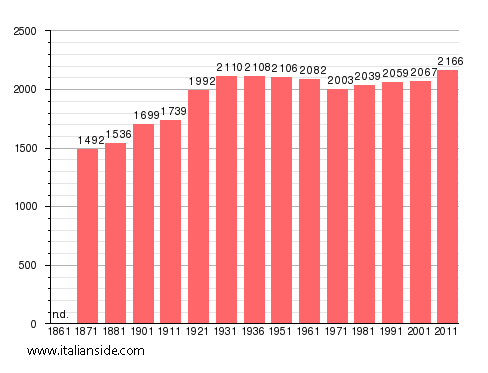 Population statistics for San Lorenzo Nuovo