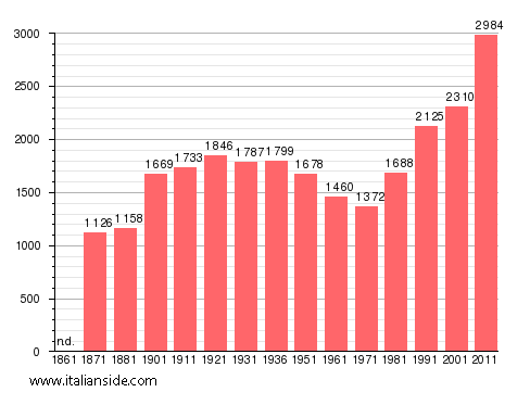 Population statistics for San Polo dei Cavalieri