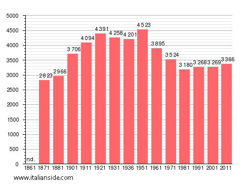 Population statistics for San Vito Romano