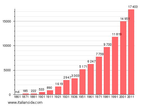 Population statistics for Santa Marinella