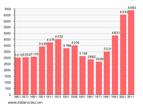 Population statistics for Santi Cosma e Damiano