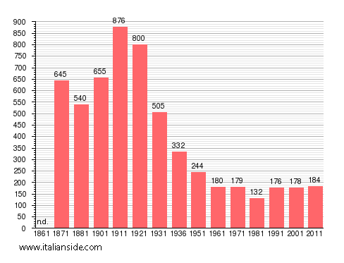 Population statistics for Saracinesco