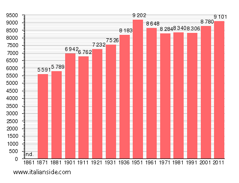 Population statistics for Segni