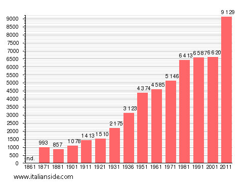 Population statistics for Sermoneta