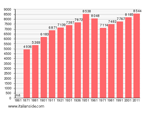 Population statistics for Soriano nel Cimino