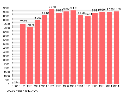Population statistics for Subiaco
