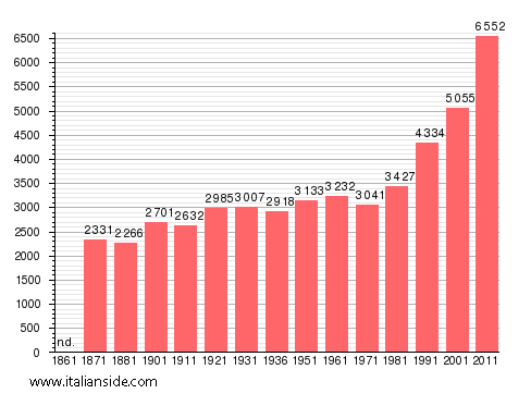 Population statistics for Sutri
