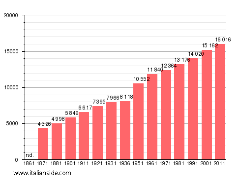Population statistics for Tarquinia