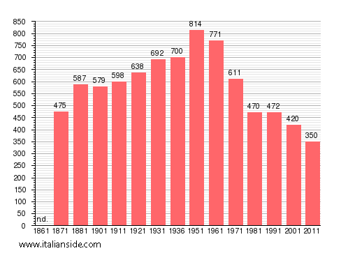 Population statistics for Tessennano
