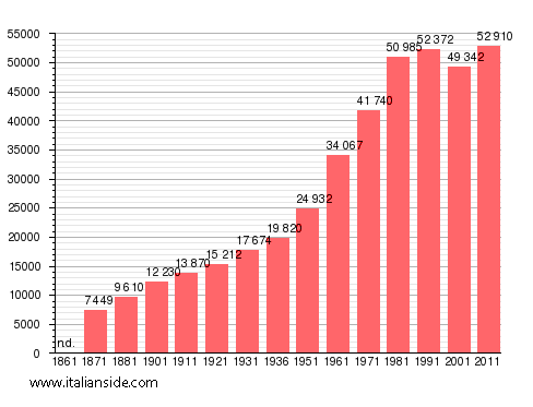 Population statistics for Tivoli