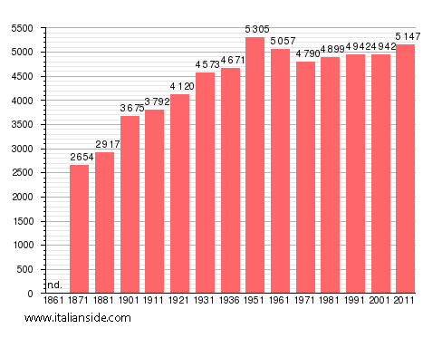 Population statistics for Tolfa
