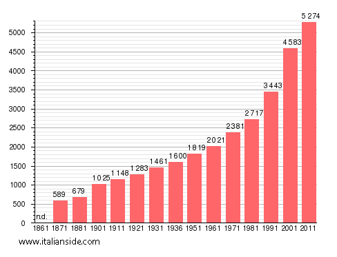 Population statistics for Trevignano Romano