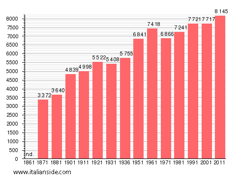 Population statistics for Tuscania