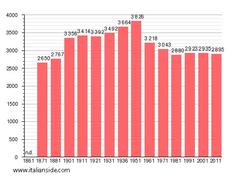 Population statistics for Valentano