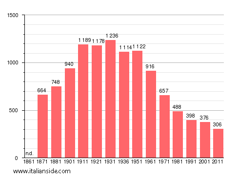 Population statistics for Vallepietra