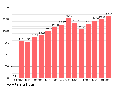 Population statistics for Vallerano
