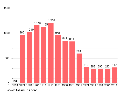Population statistics for Vallinfreda