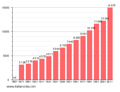 Population statistics for Valmontone