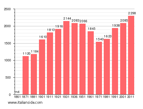 Population statistics for Vejano