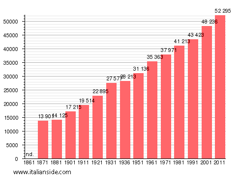 Population statistics for Velletri