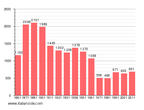 Population statistics for Ventotene