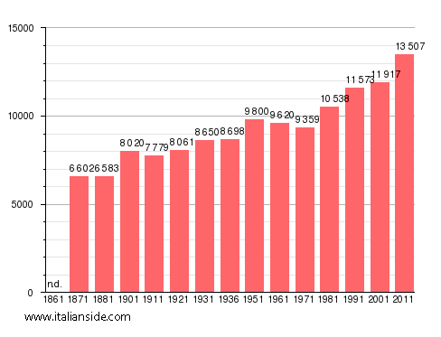 Population statistics for Vetralla