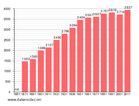 Population statistics for Vicovaro