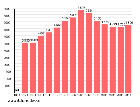 Population statistics for Vignanello