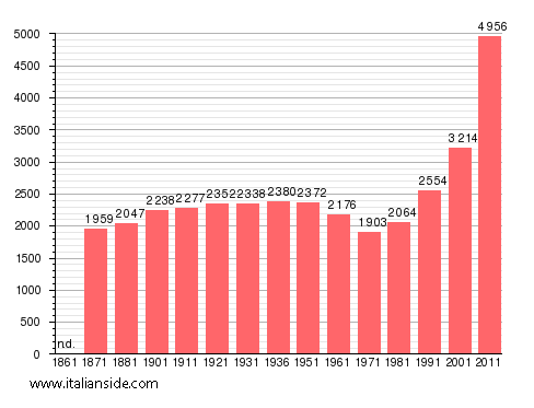 Population statistics for Vitorchiano