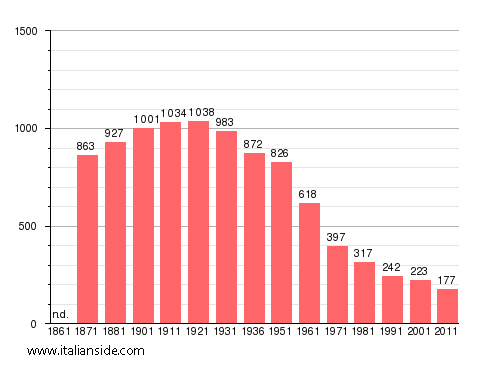 Population statistics for Vivaro Romano