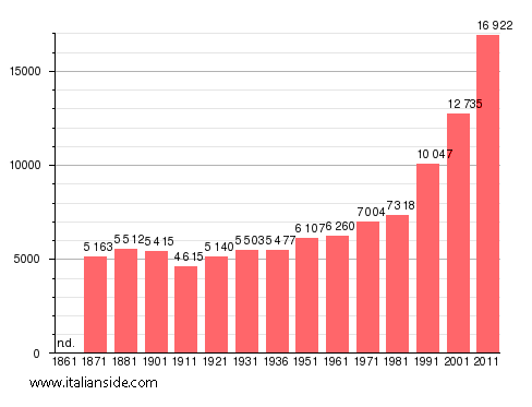 Population statistics for Zagarolo