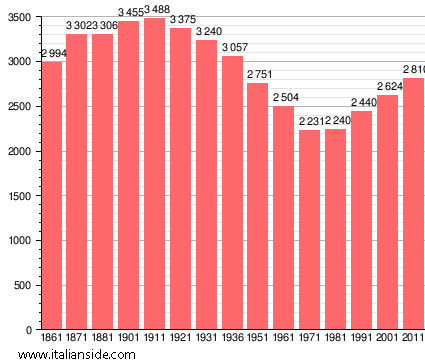 Population statistics for Bargagli