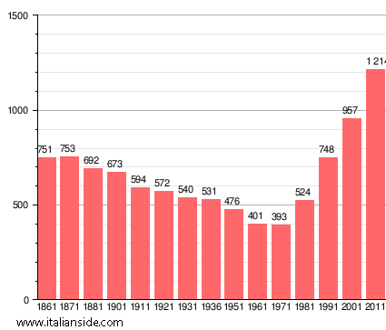 Population statistics for Garlenda