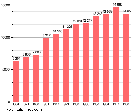 Population statistics for Lerici