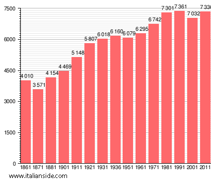 Population statistics for Quiliano