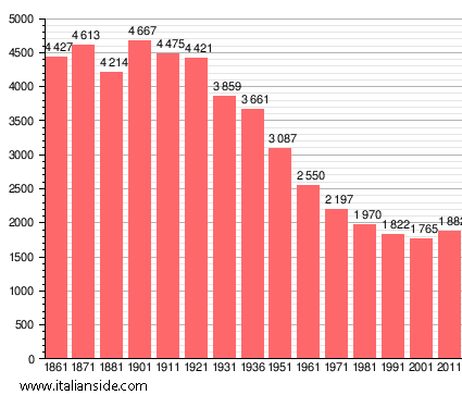 Population statistics for Sassello