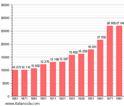 Population statistics for Abbiategrasso