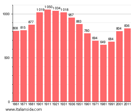 Population statistics for Adrara San Rocco