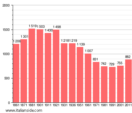 Population statistics for Alagna